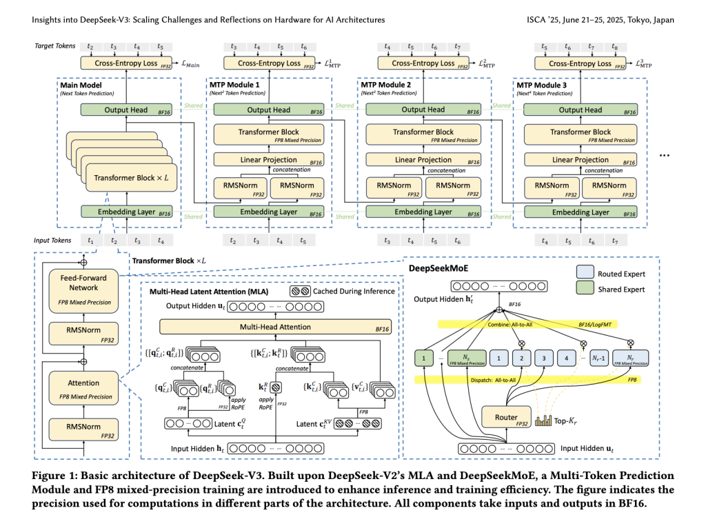 This AI paper from DeepSeek-AI Explores How DeepSeek-V3 Delivers High-Performance Language Modeling by Minimizing Hardware Overhead and Maximizing Computational Efficiency